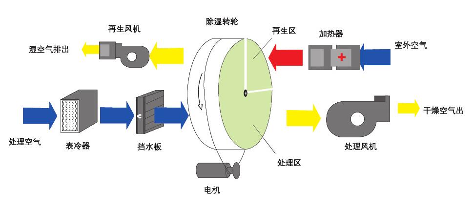 組合式轉(zhuǎn)輪除濕機原理圖