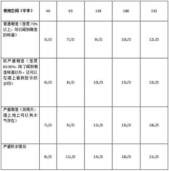 除濕機加濕器的原理是什么，南北差異應(yīng)該買哪個？