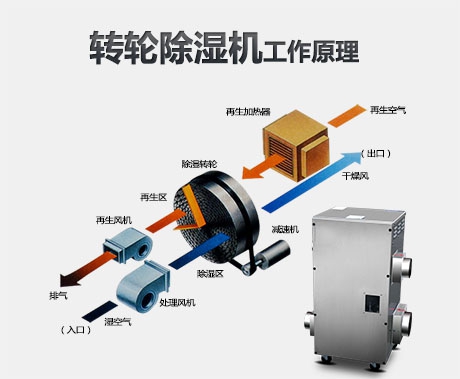 新華通訊社采購某品牌商用環(huán)保除濕機(jī)