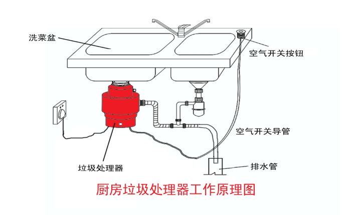 垃圾分類大勢(shì)所趨 垃圾處理器能否迎來(lái)市場(chǎng)機(jī)遇？