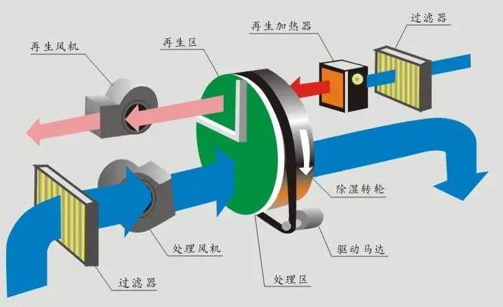 哪里需要除濕機(jī)？除濕機(jī)的用途是什么？