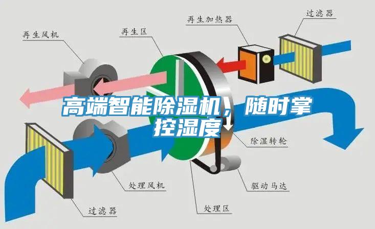 高端智能除濕機(jī)，隨時掌控濕度