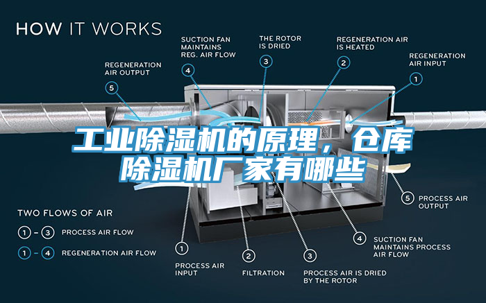 工業(yè)除濕機(jī)的原理，倉庫除濕機(jī)廠家有哪些