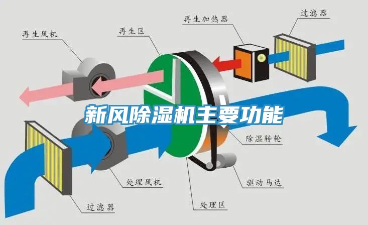 新風除濕機主要功能