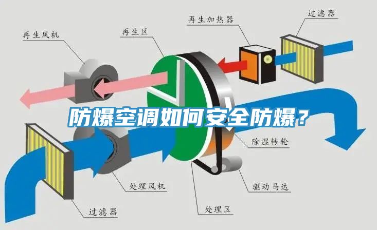 防爆空調(diào)如何安全防爆？